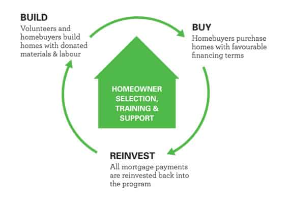 Build Buy Reinvest